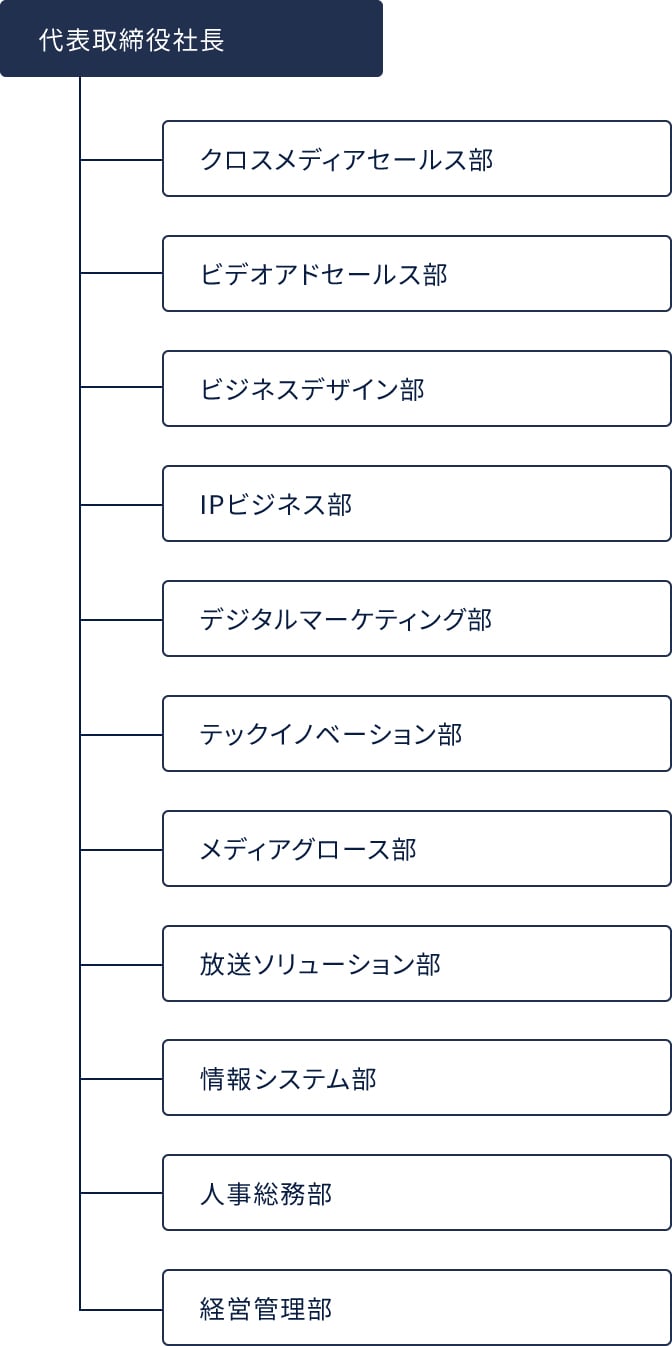 画像：組織図